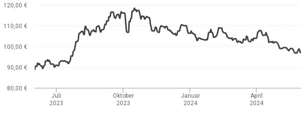 Heizölpreis-Trend
